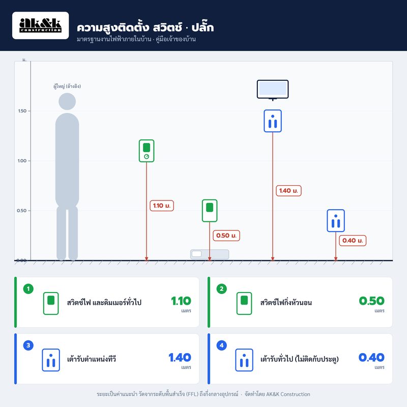 อินโฟกราฟิก ความสูงมาตรฐานติดตั้งสวิตช์และปลั๊กไฟภายในบ้าน โดย AK&K การก่อสร้าง