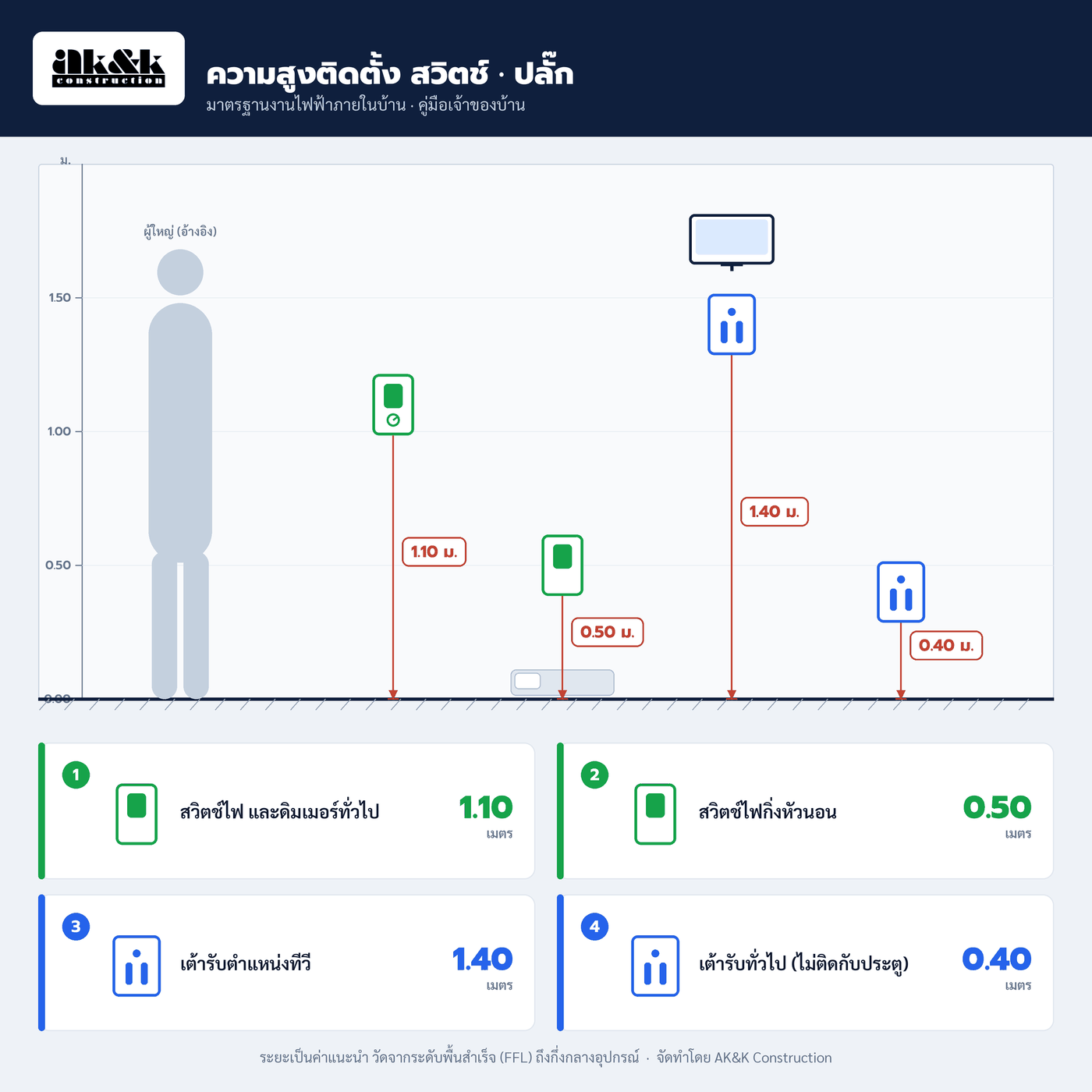 อินโฟกราฟิก ความสูงติดตั้งสวิตช์และปลั๊ก — สวิตช์ไฟทั่วไป 1.10 ม. สวิตช์กิ่งหัวนอน 0.50 ม. เต้ารับตำแหน่งทีวี 1.40 ม. เต้ารับทั่วไป 0.40 ม.